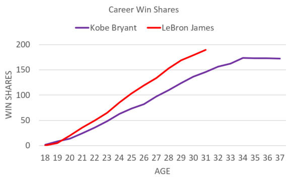 kobe-lebron-win-shares-comp.jpeg